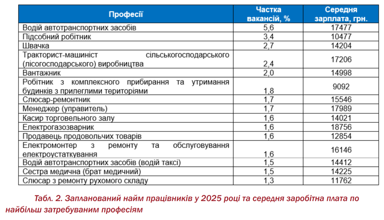 Які професії найбільш затребувані в Україні - рейтинг 2