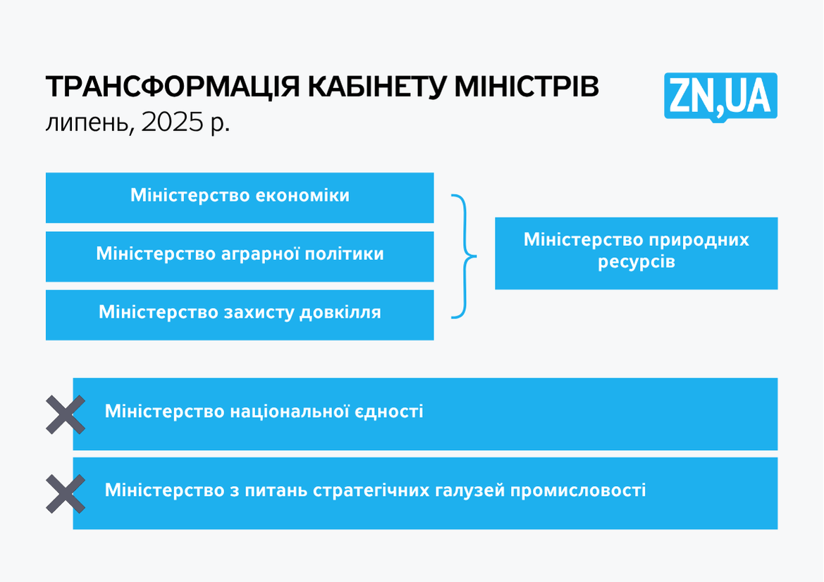 Кабінет міністрів Свириденко – хто змінив посади – повний список – інфографіка 54