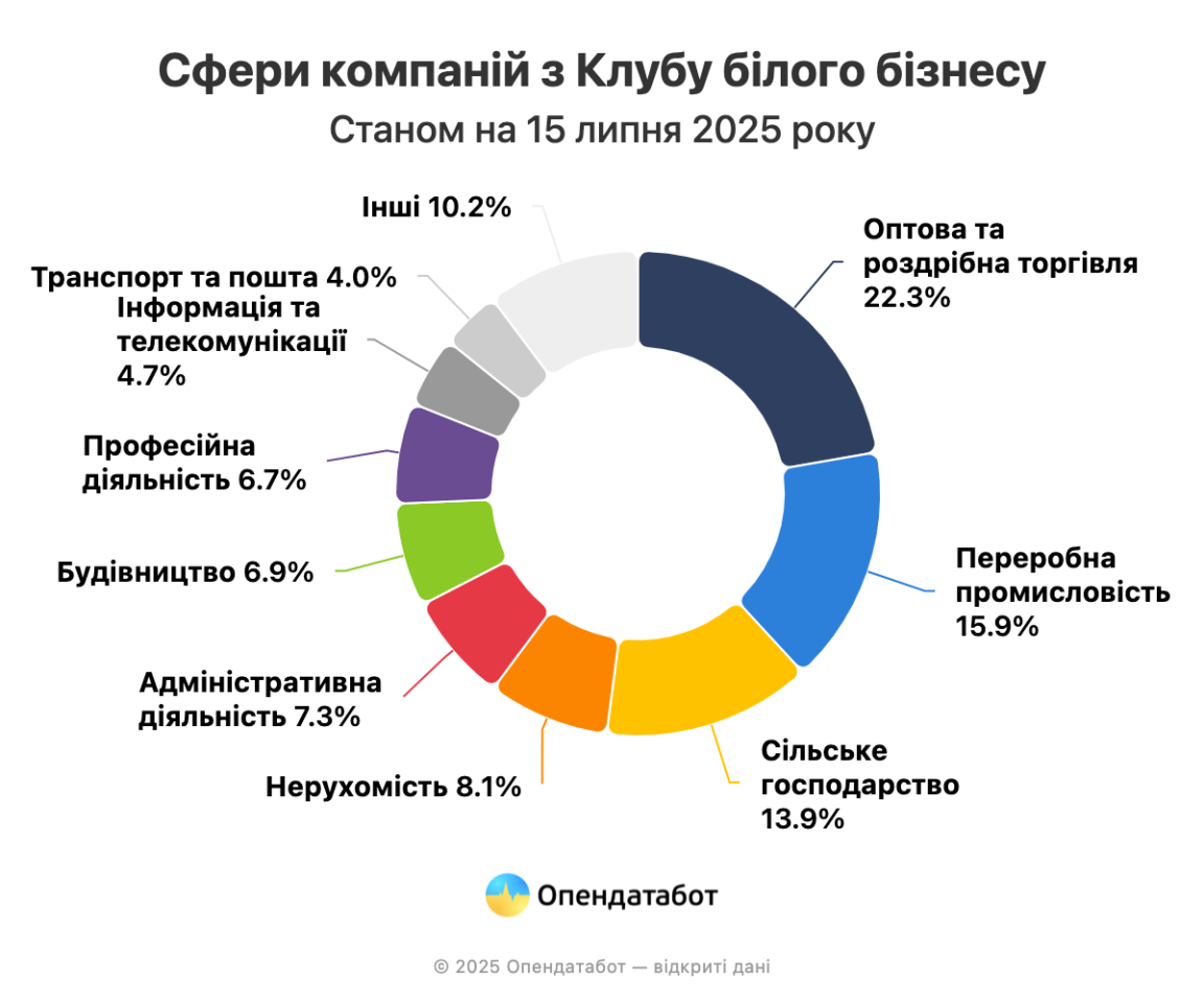 Клуб білого бізнесу: Менш як 1% українських компаній зміг потрапити до VIP-клубу 2
