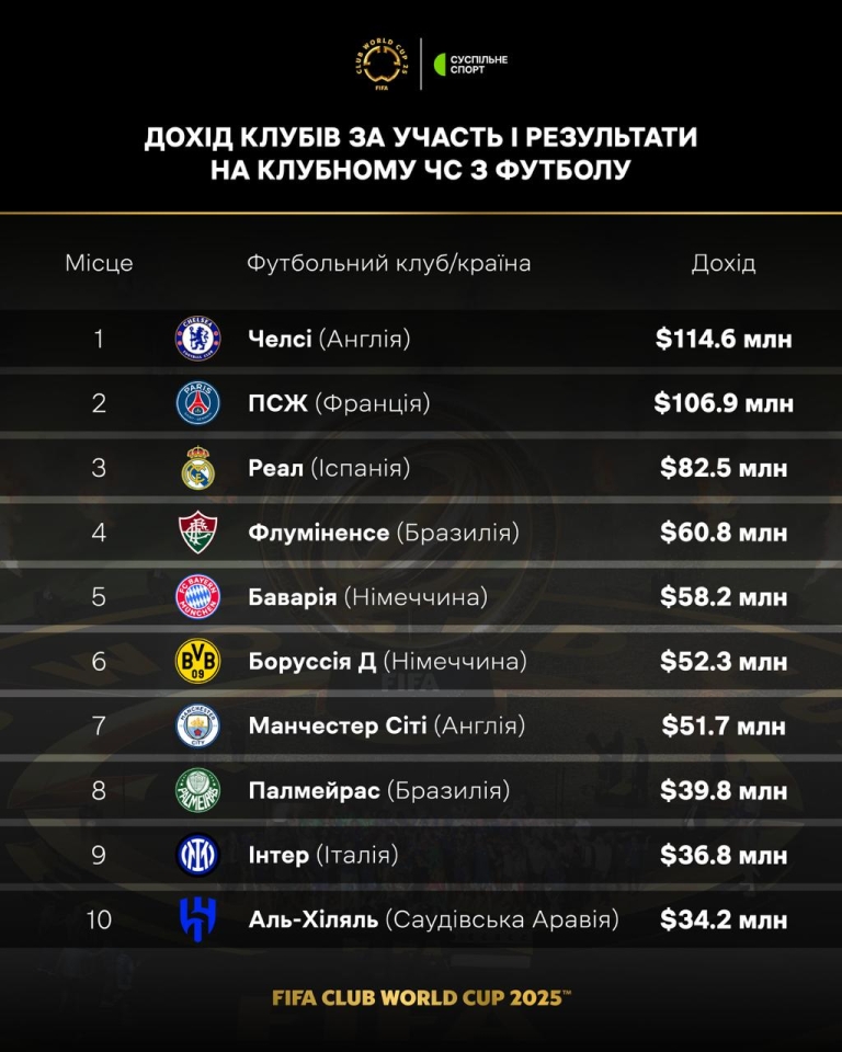 Клубний чемпіонат світу 2025 - скільки грошей заробили Челсі, ПСЖ та інші клуби 2