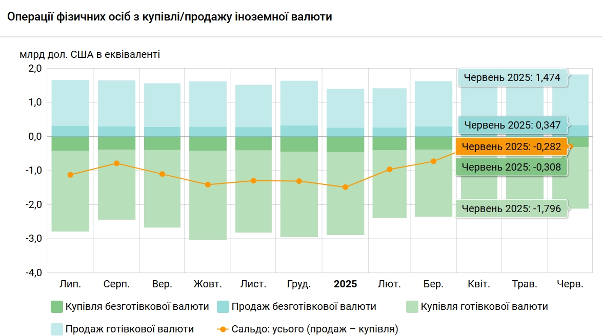 Купівля валюти населенням України зросла 2