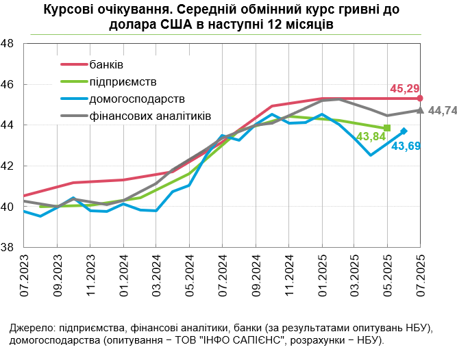 Курс долара буде близько 45 гривень, прогнозують аналітики 2