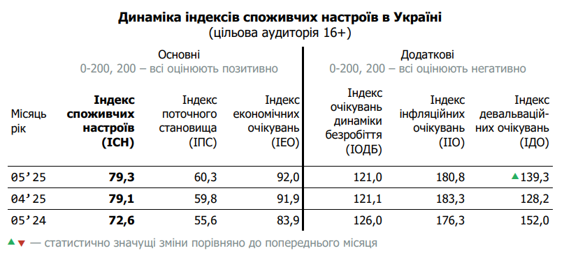 Курс долара буде зростати, очікують українці 3