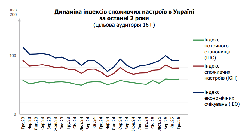Курс долара буде зростати, очікують українці 2