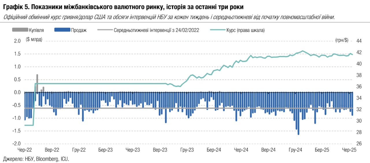 Курс долара може зрости найближчим часом 2