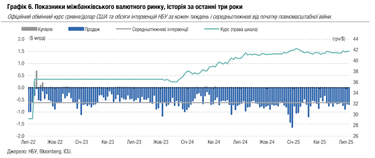 Курс долара найближчим часом може залишитися на рівні 41,8 грн/долар. 2
