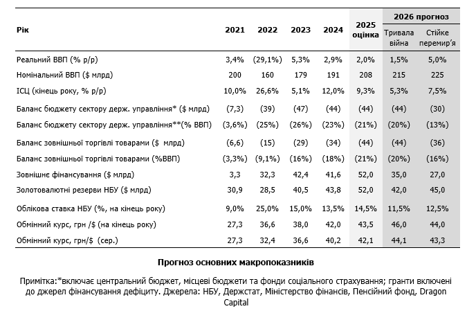 Курс долара наприкінці 2025 року може становити 43,5 гривень 2
