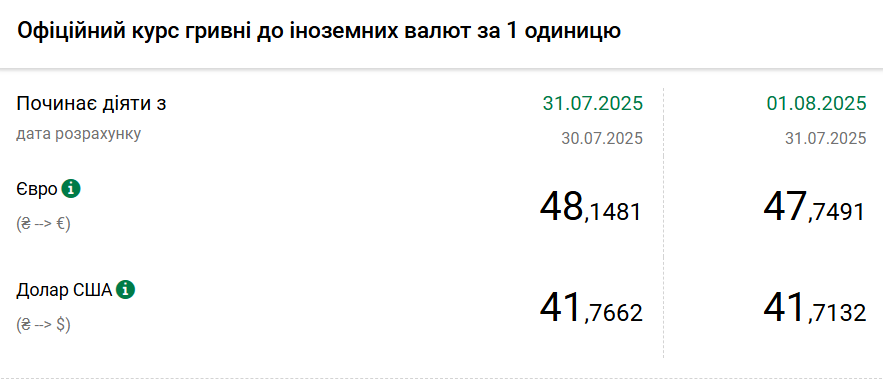 Курс долара НБУ на 1 серпня впав до 41,71 гривень 2
