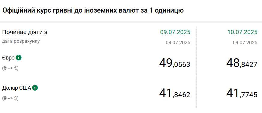 Курс долара НБУ на 10 липня впав до 41,77 гривень 2