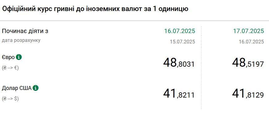 Курс долара НБУ на 17 липня впав до 41,81 гривень 2