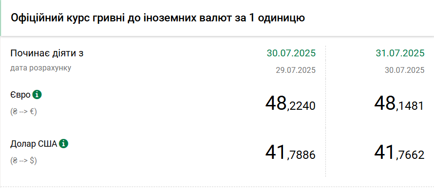 Курс долара НБУ на 31 липня впав до 41,76 гривень 2