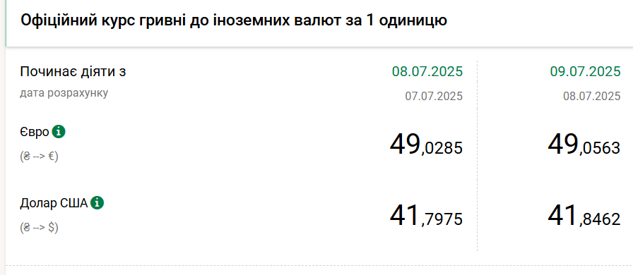 Курс долара НБУ на 9 липня зріс до 41,84 гривень 2