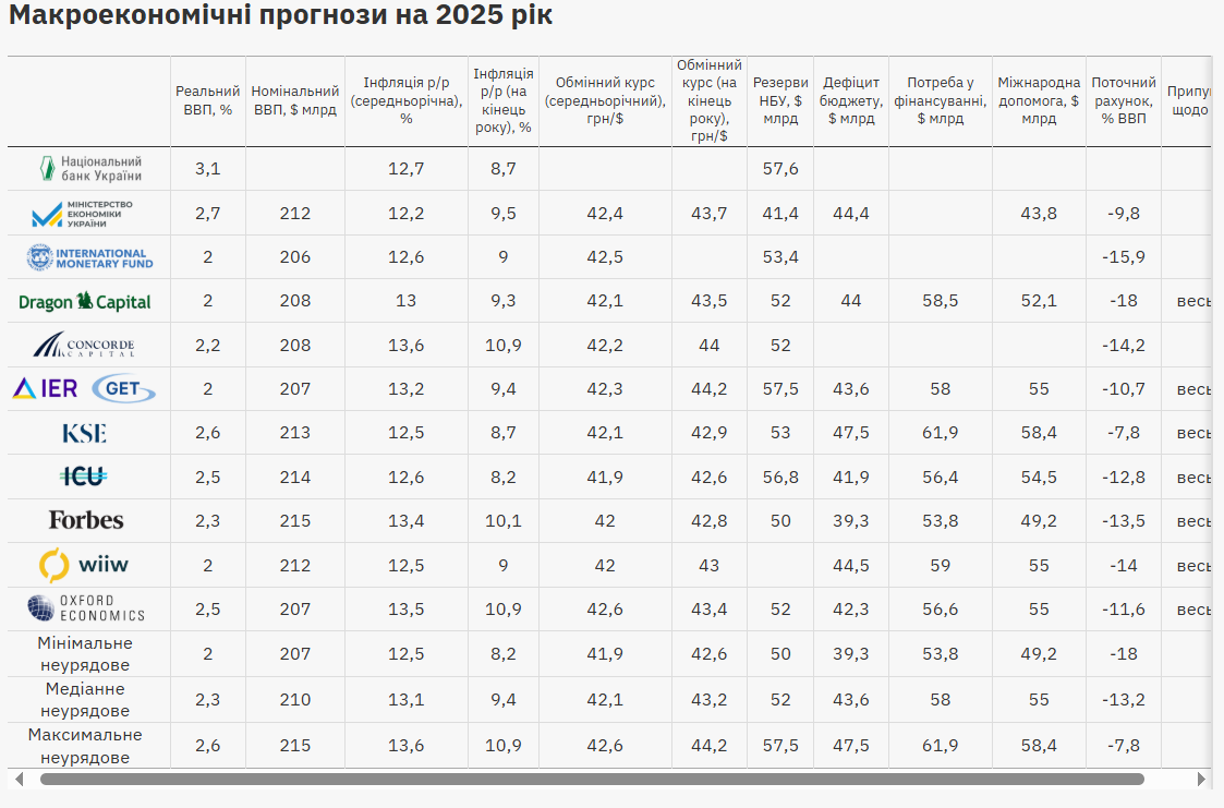 Курс долара у 2025 році зросте до 43 гривень 4