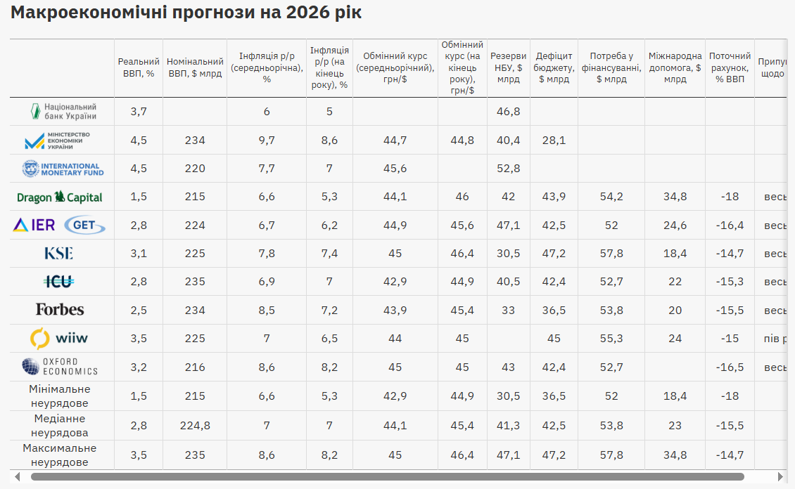 Курс долара у 2025 році зросте до 43 гривень 5