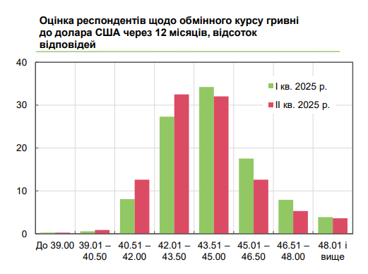 Курс долара в Україні очікується нижче 44 гривень 3