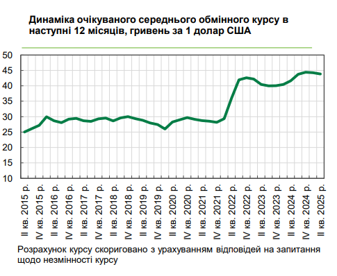 Курс долара в Україні очікується нижче 44 гривень 2