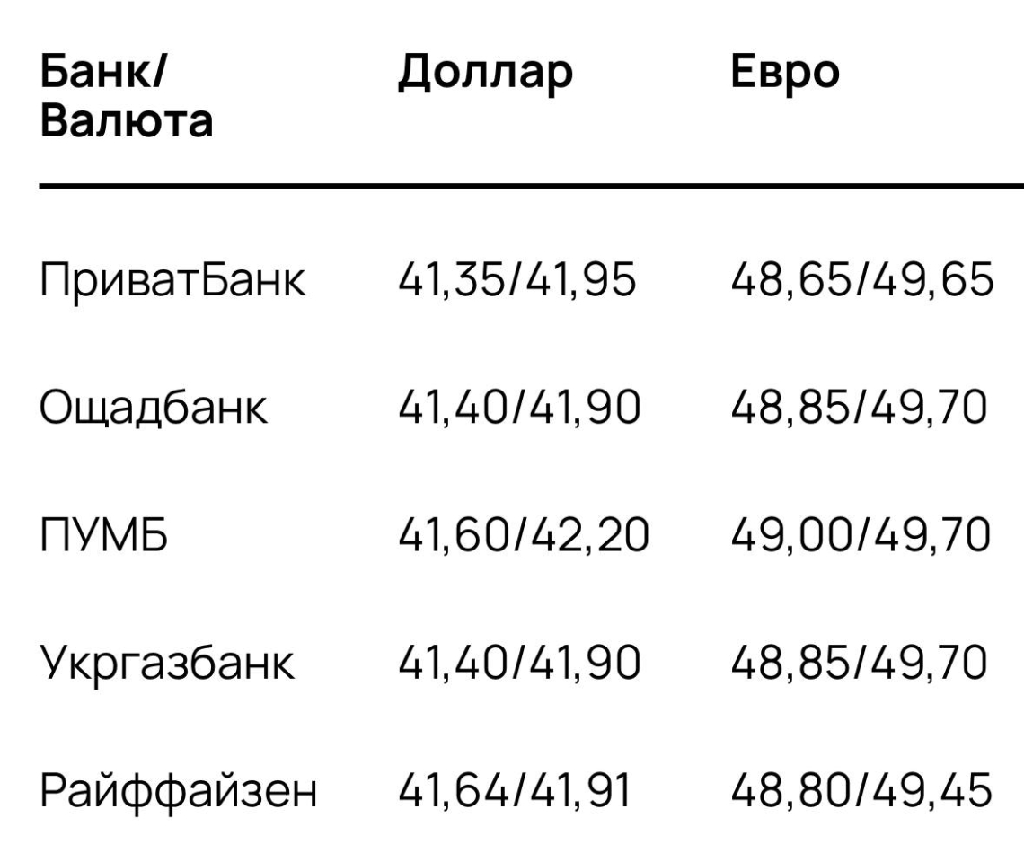 Курс євро та долара - головний тренд змінився 2