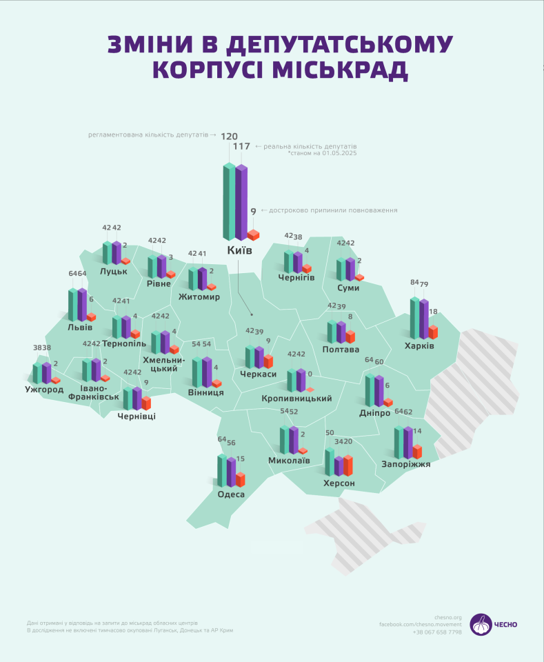 Місцевих виборів у війну не буде - місцевих депутатів все менше, але не через виборців - як працює система їх відкликання 2
