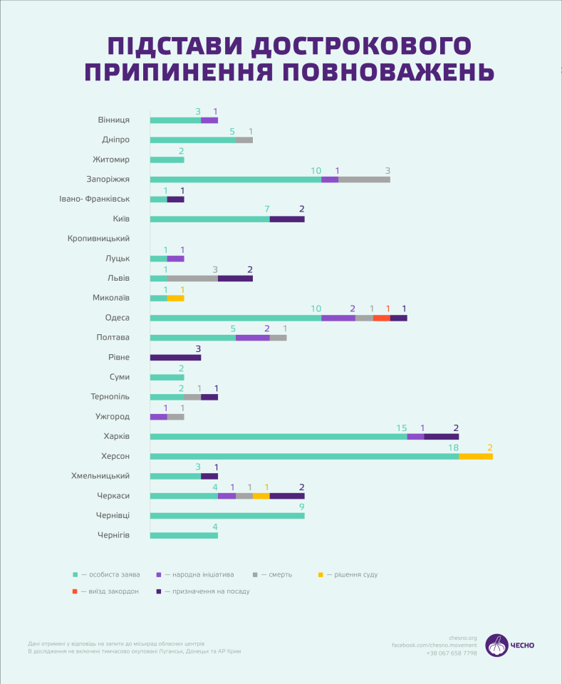 Місцевих виборів у війну не буде - місцевих депутатів все менше, але не через виборців - як працює система їх відкликання 3