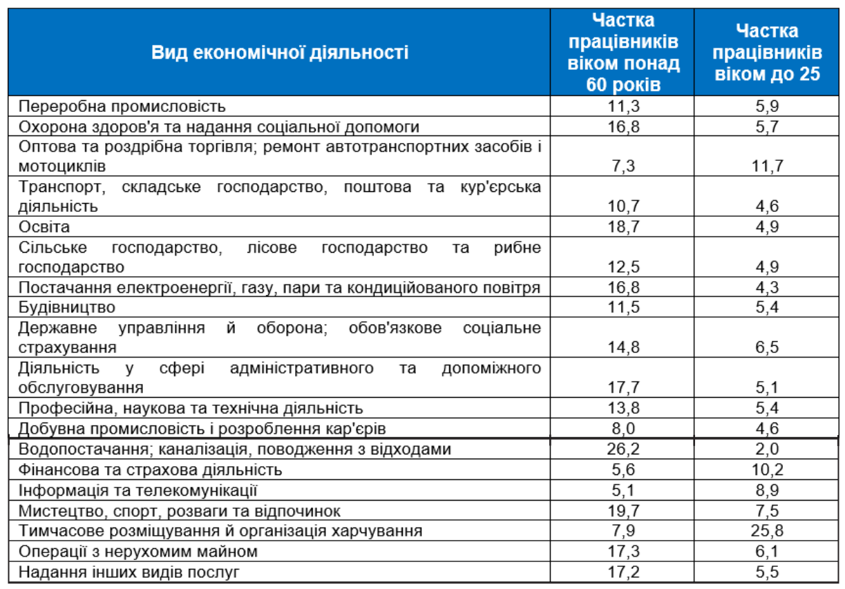 Молодь в Україні працює вдвічі менше, ніж пенсіонери 2