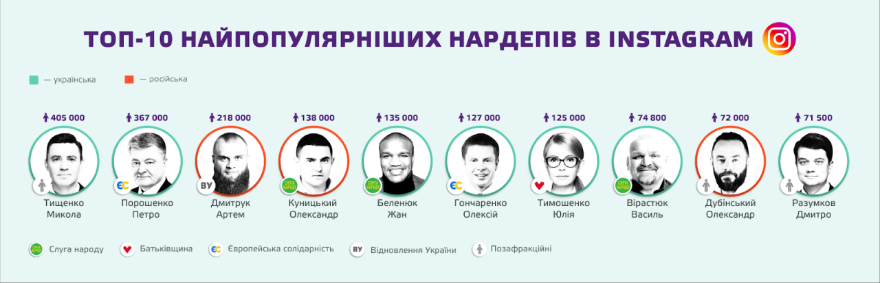 Найпопулярніші депутати у соцмережах – хто з депутатів має найбільше підписників в інтернеті – Новини України 8