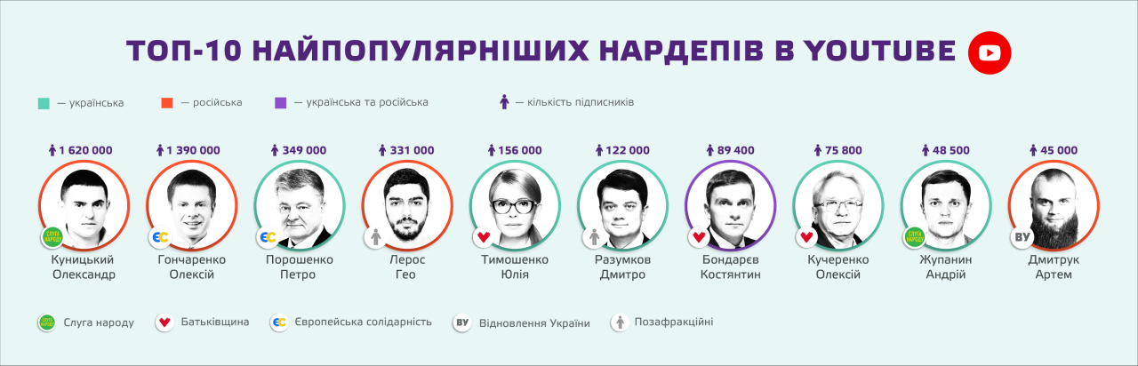 Найпопулярніші депутати у соцмережах – хто з депутатів має найбільше підписників в інтернеті – Новини України 3