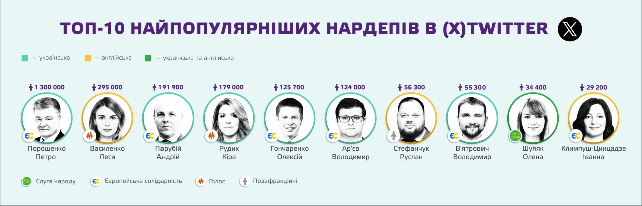 Найпопулярніші депутати у соцмережах – хто з депутатів має найбільше підписників в інтернеті – Новини України 6