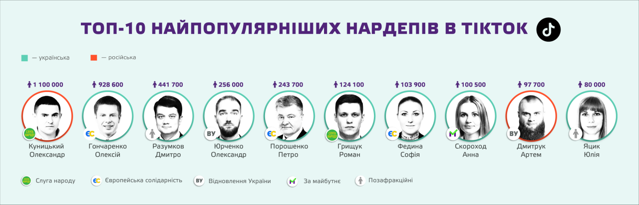 Найпопулярніші депутати у соцмережах – хто з депутатів має найбільше підписників в інтернеті – Новини України 4