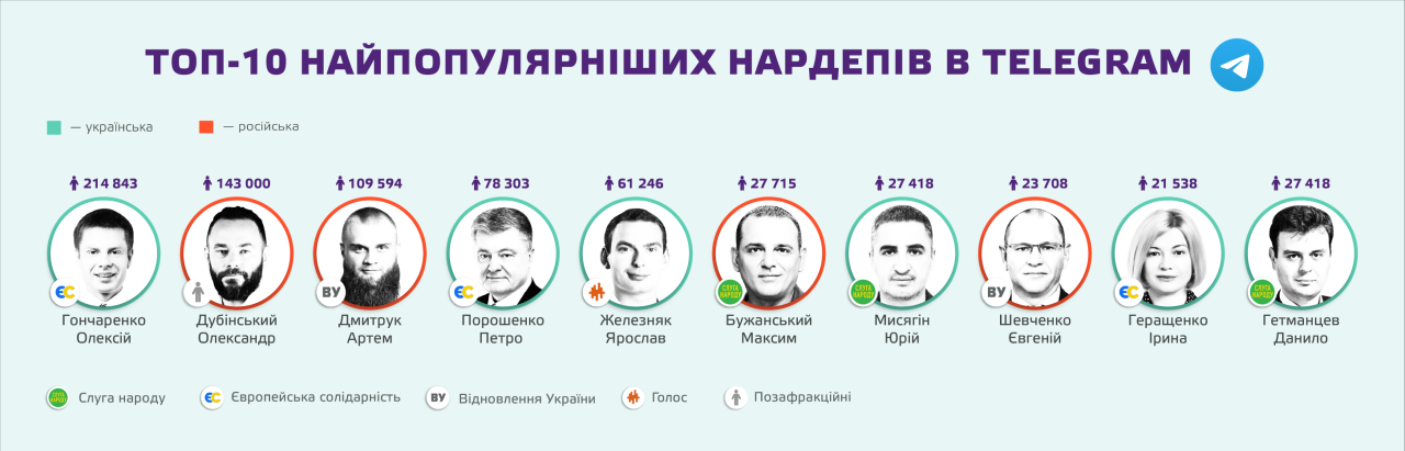 Найпопулярніші депутати у соцмережах – хто з депутатів має найбільше підписників в інтернеті – Новини України 5
