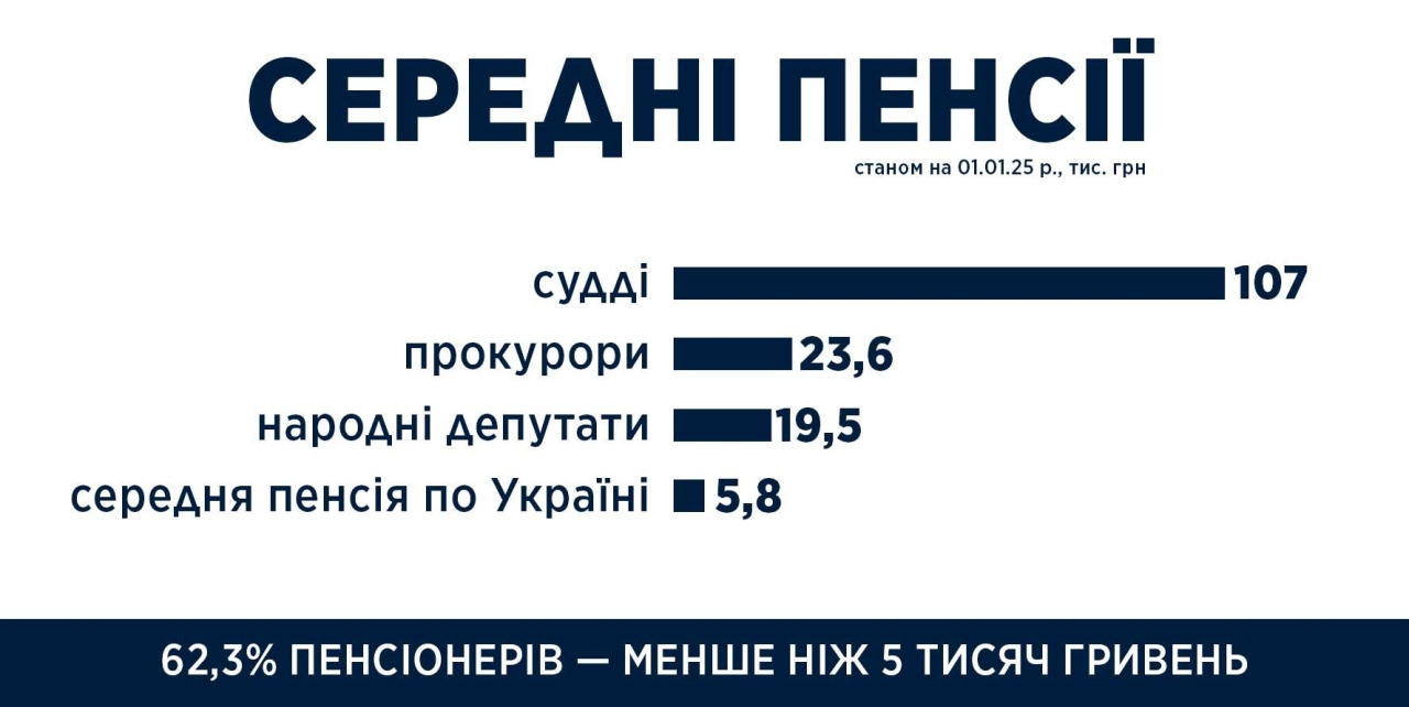 Найвища пенсія в Україні становить 390 тисяч гривень 2