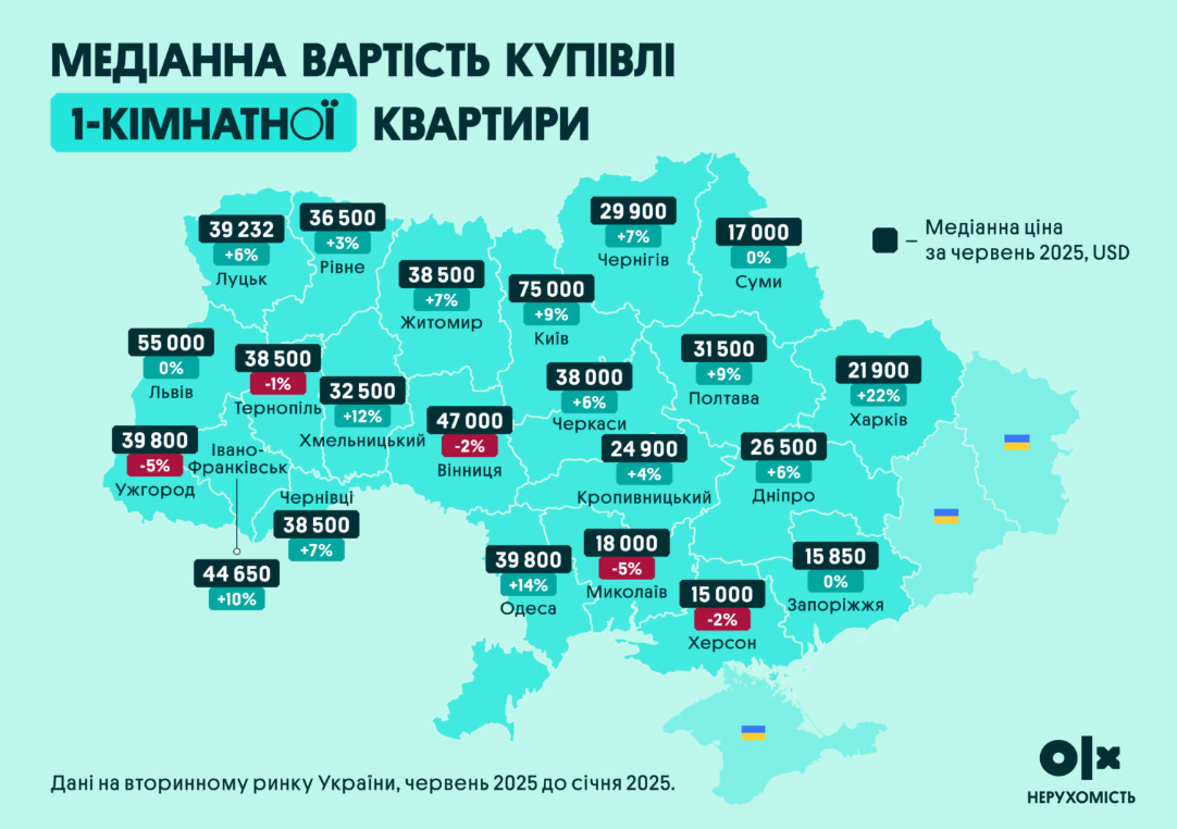 Нерухомість в Україні 2025 - що відбувається на рину і який прогноз до кінця року 10