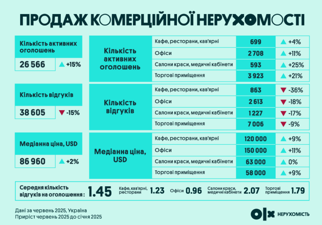 Нерухомість в Україні 2025 - що відбувається на рину і який прогноз до кінця року 9