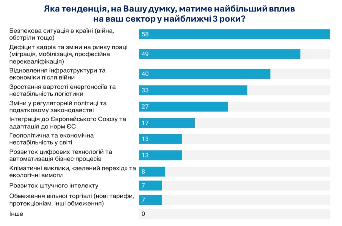 Нестача кадрів та інфляція: головні бар’єри для бізнесу на найближчі три роки 2