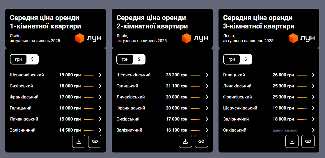Оренда житла у Львові та Ужгороді - як змінились ціни і де дороже 2