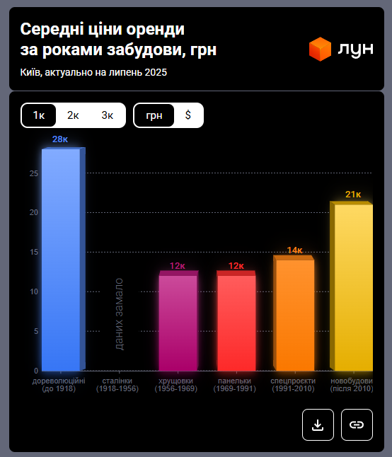 Оренда житла в Києві зросла - скільки тепер коштують квартири 3