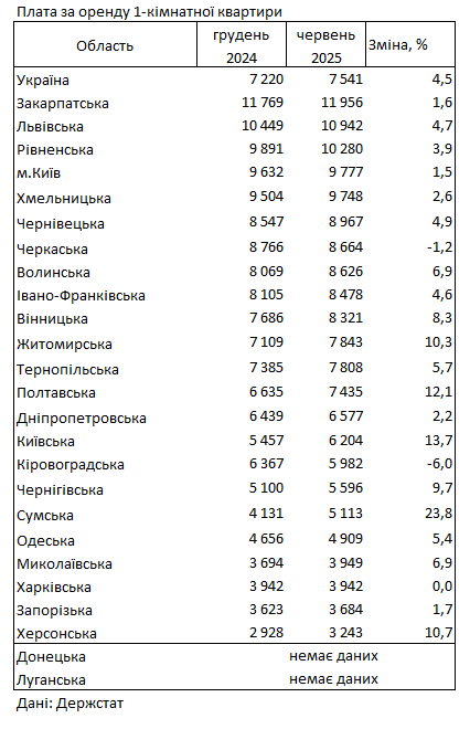 Оренда житла в Україні - де найдорожче в червні 2025 року 2