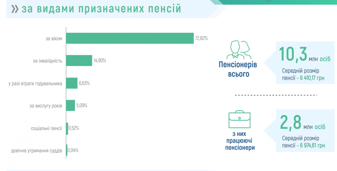 Пенсія працюючих пенсіонерів зросла до 7 тисяч гривень 2