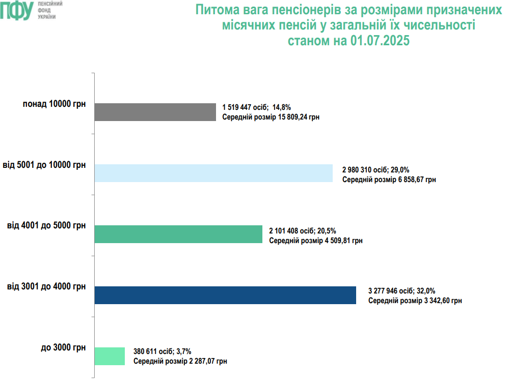 Пенсію понад 10 тисяч гривень у липні 2025 року отримували 1,5 млн українців 2