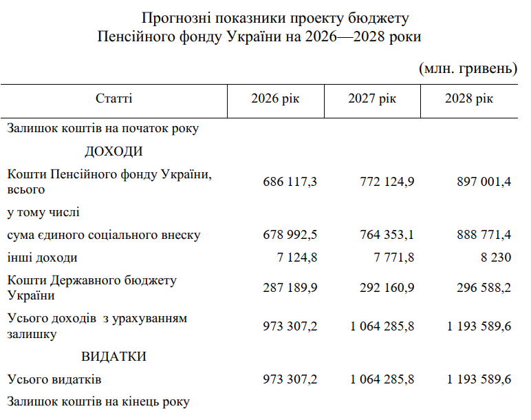 Пенсії українців зростатимуть у 2026-2028 роках 2
