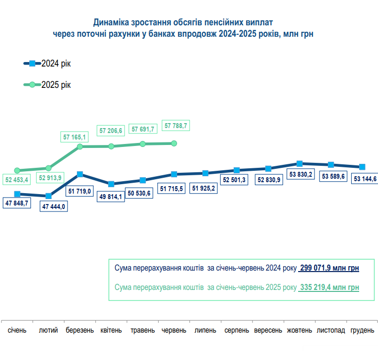 Пенсії в Україні в червні 2025 року отримують 10,333 млн осіб 4