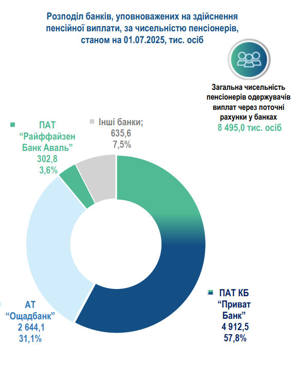Пенсії в Україні в червні 2025 року отримують 10,333 млн осіб 3