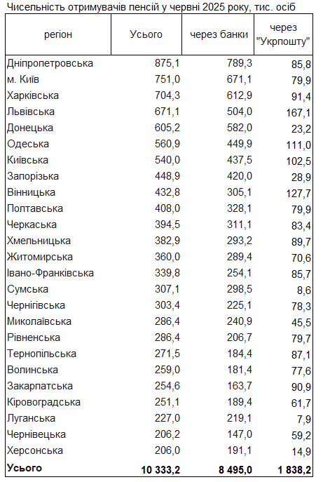 Пенсії в Україні в червні 2025 року отримують 10,333 млн осіб 2