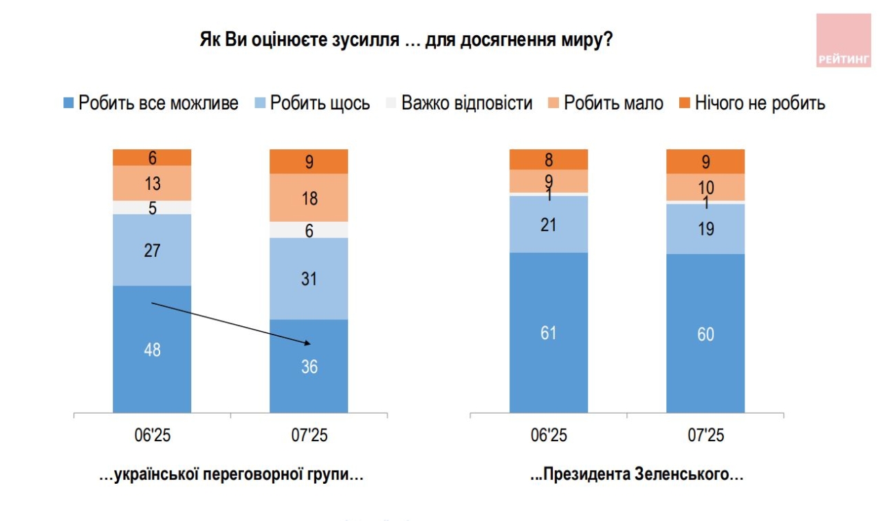 Переговори з росіянами - як українці оцінюють зусилля переговорної групи 2