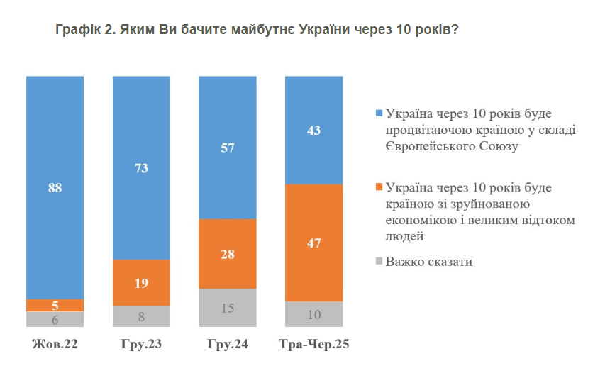 Половина Українців не вірять в щасливе майбутнє 2