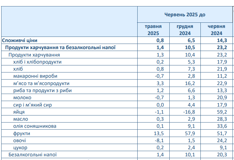 Продукти в Україні за рік подорожчали на 23% 2