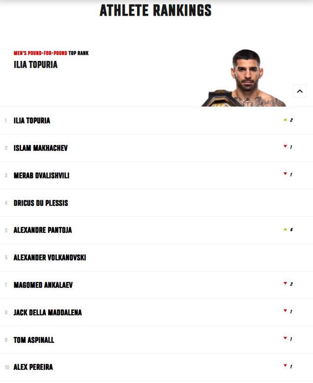 Рейтинг UFC 2025 - Топурія перший у pound-for-pound 2