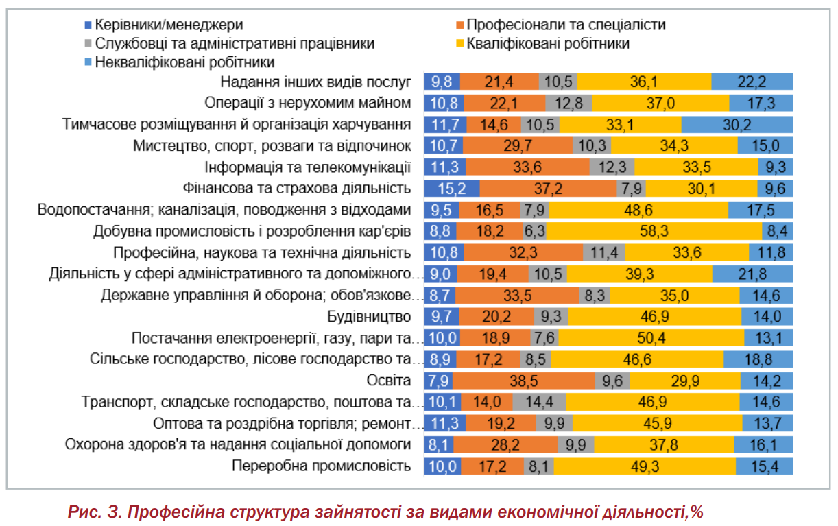 Робота в Україні - кого більше: керівників чи робітників 2