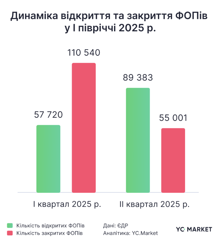 У другому кварталі кількість новостворених ФОП перевищила кількість закритих — YouControl 2