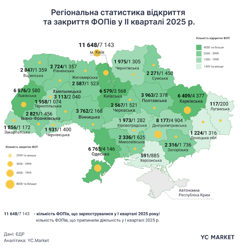 У другому кварталі кількість новостворених ФОП перевищила кількість закритих — YouControl 3