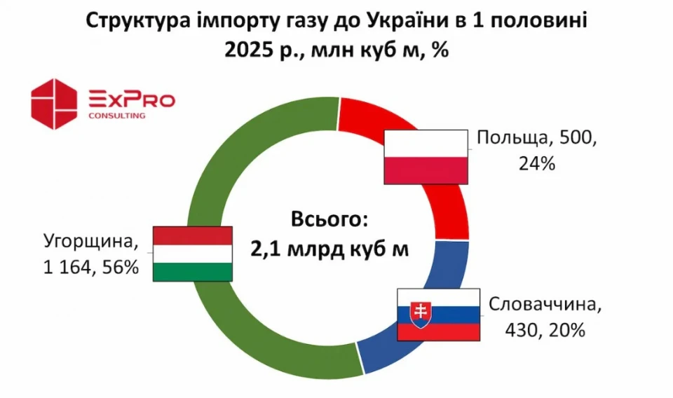 Україна знов залежна від імпорту газу. Чи є гроші, аби його купити 2